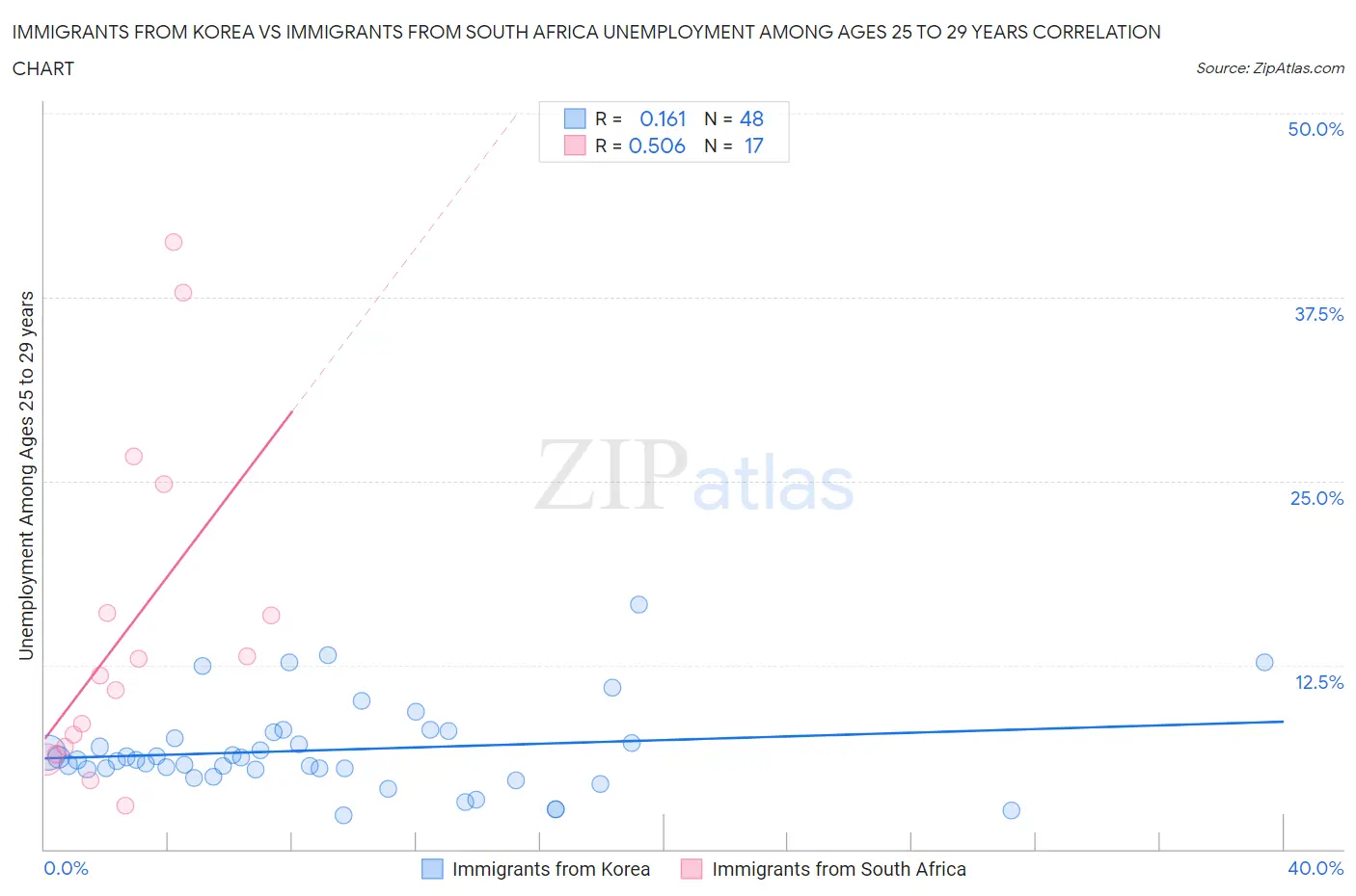 Immigrants from Korea vs Immigrants from South Africa Unemployment Among Ages 25 to 29 years