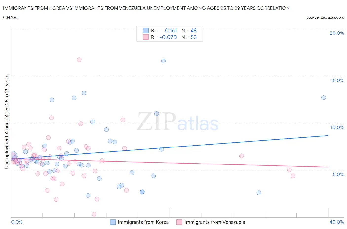 Immigrants from Korea vs Immigrants from Venezuela Unemployment Among Ages 25 to 29 years