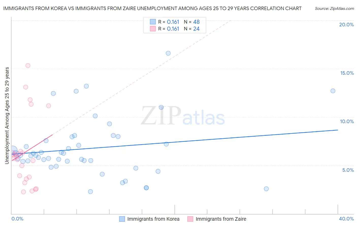 Immigrants from Korea vs Immigrants from Zaire Unemployment Among Ages 25 to 29 years