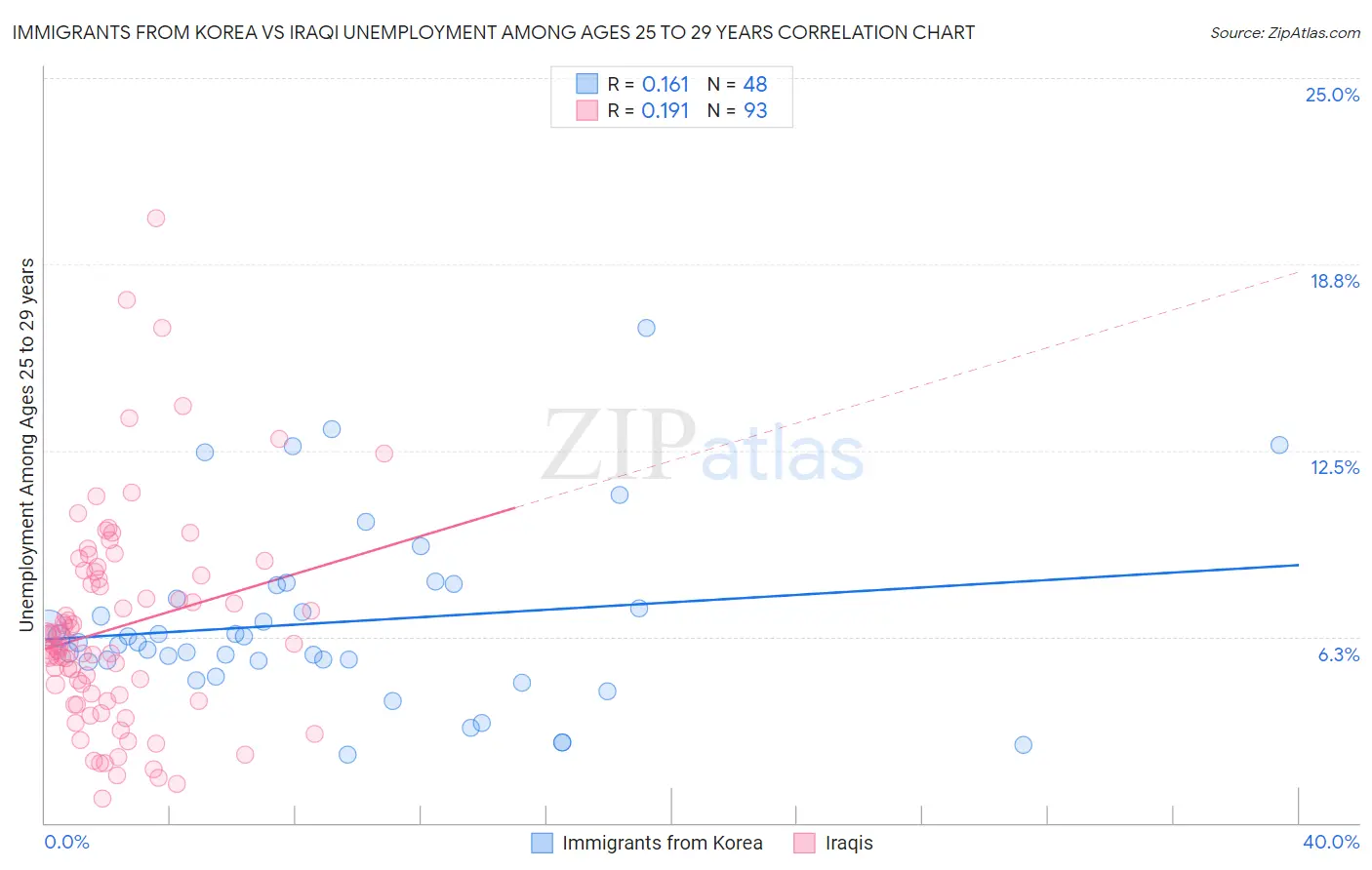 Immigrants from Korea vs Iraqi Unemployment Among Ages 25 to 29 years