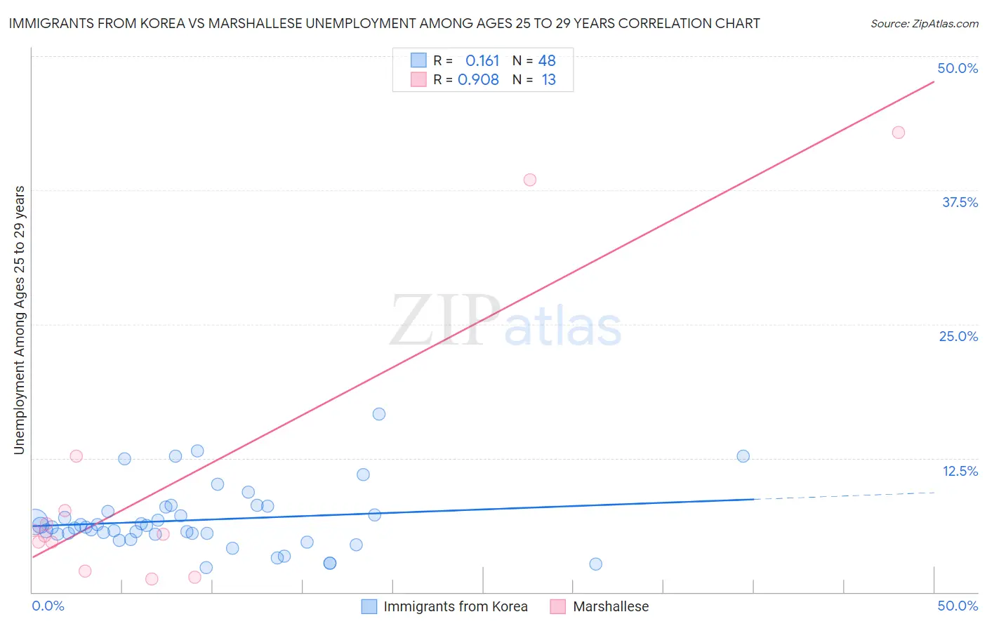Immigrants from Korea vs Marshallese Unemployment Among Ages 25 to 29 years