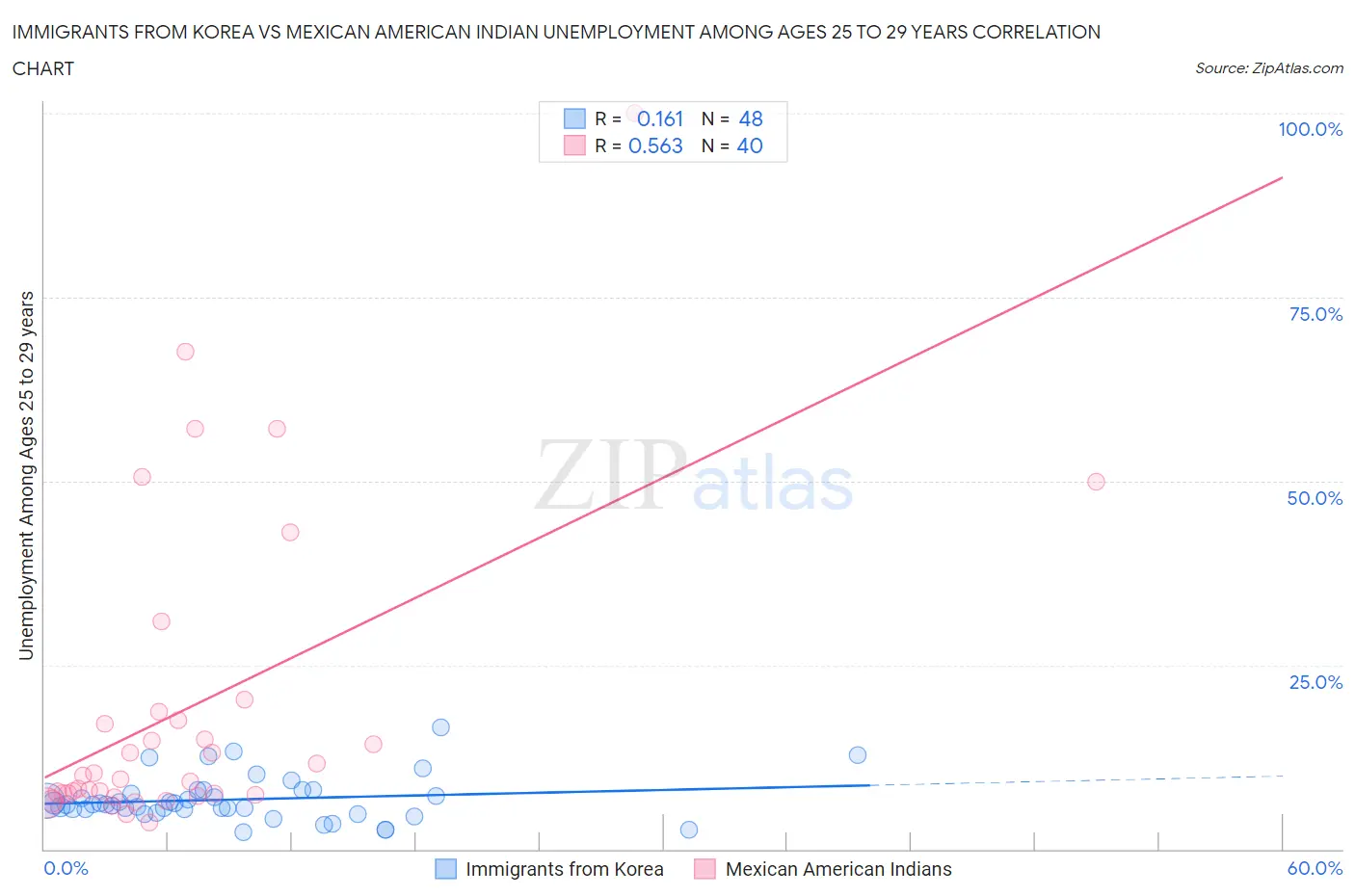 Immigrants from Korea vs Mexican American Indian Unemployment Among Ages 25 to 29 years