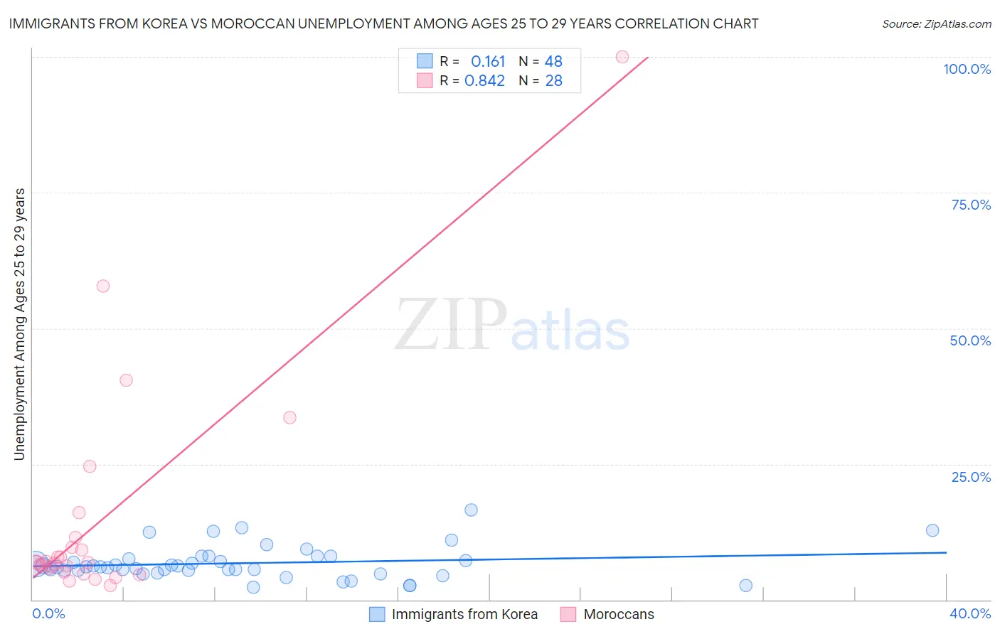 Immigrants from Korea vs Moroccan Unemployment Among Ages 25 to 29 years