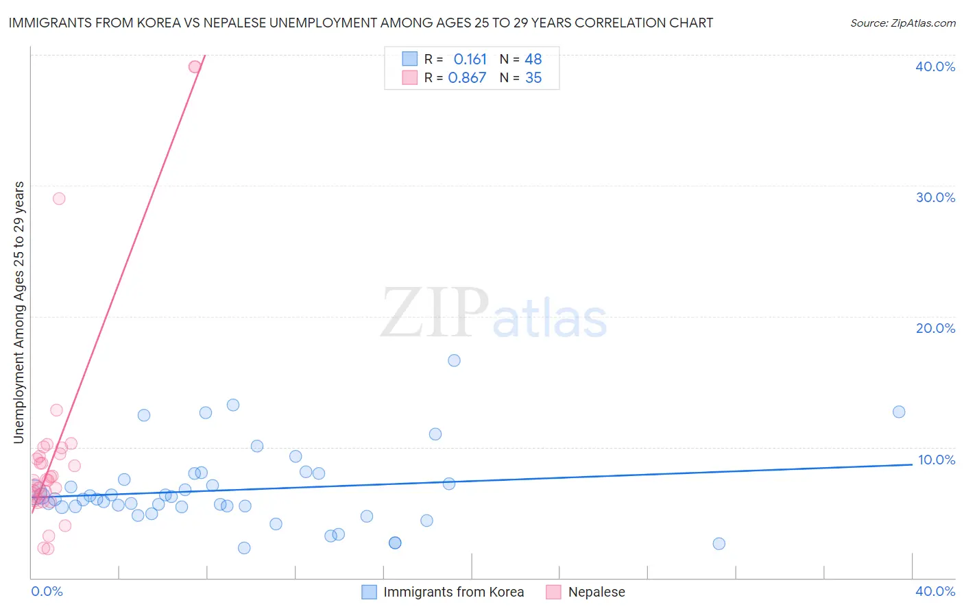 Immigrants from Korea vs Nepalese Unemployment Among Ages 25 to 29 years