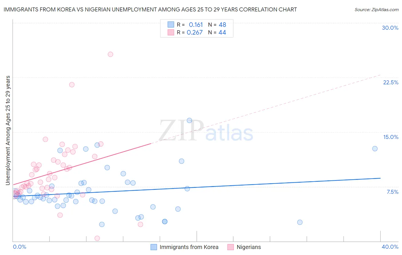 Immigrants from Korea vs Nigerian Unemployment Among Ages 25 to 29 years