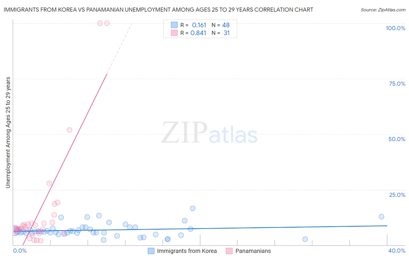 Immigrants from Korea vs Panamanian Unemployment Among Ages 25 to 29 years