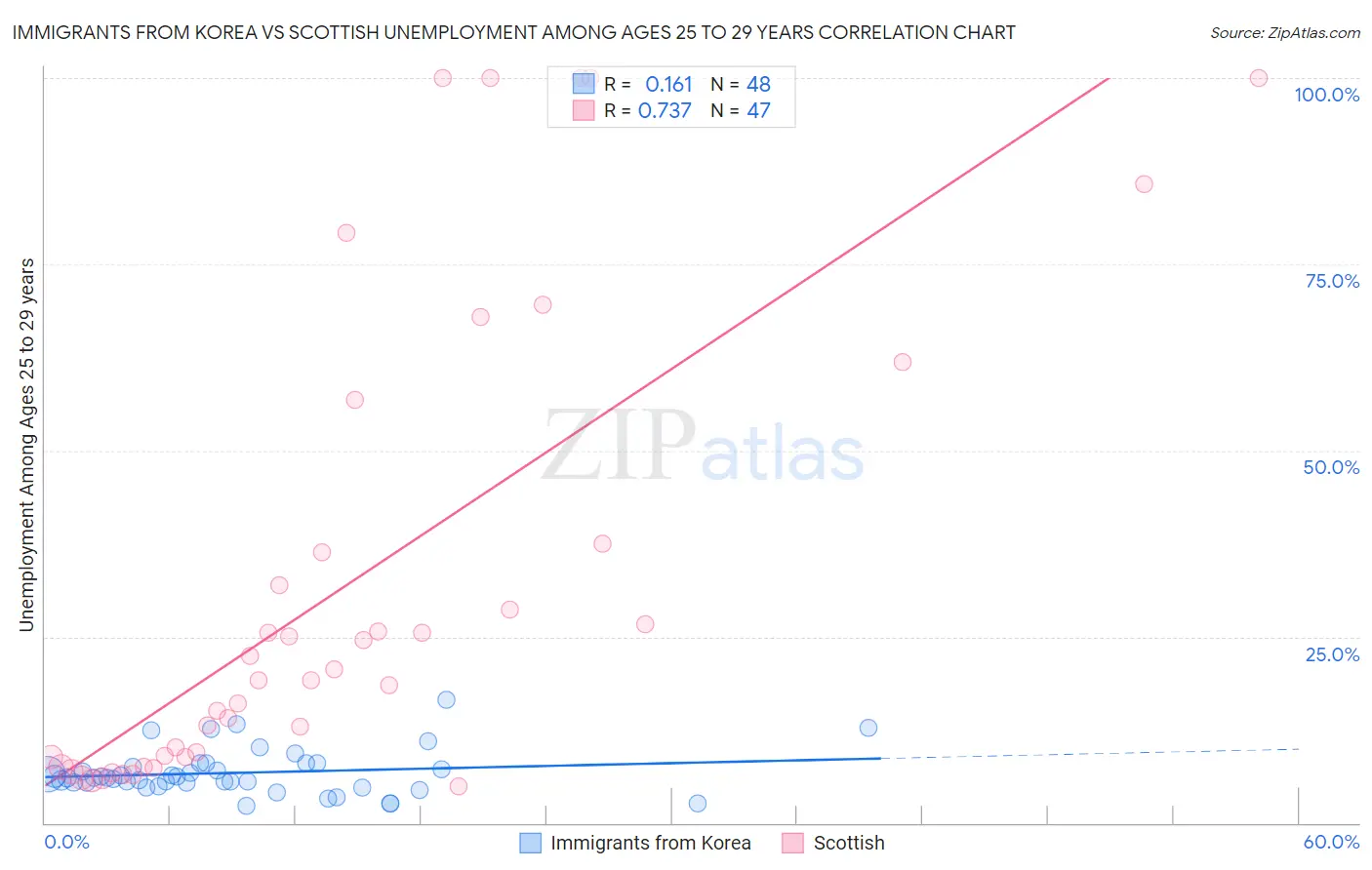 Immigrants from Korea vs Scottish Unemployment Among Ages 25 to 29 years