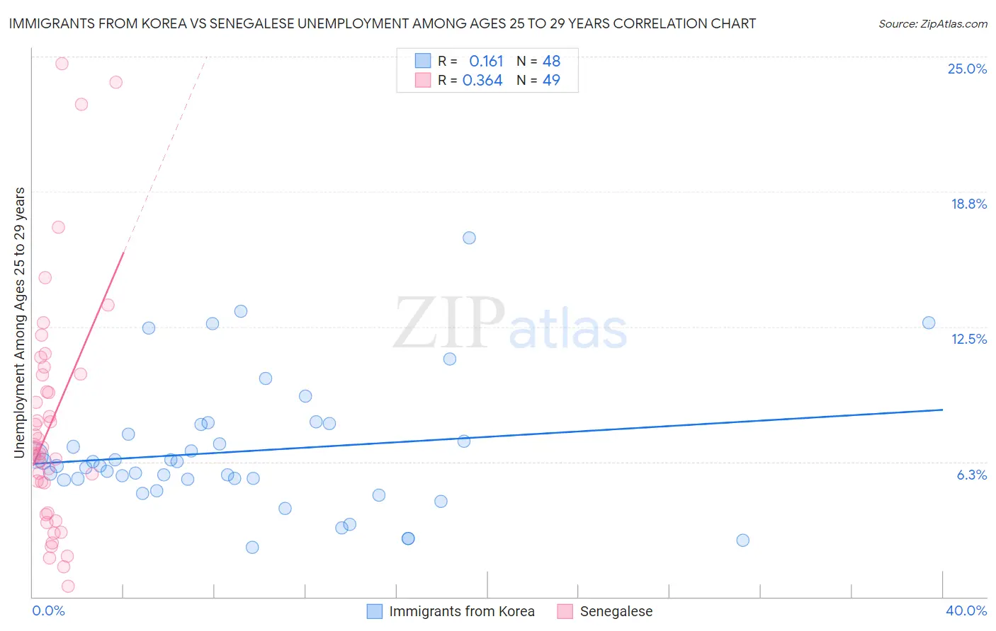 Immigrants from Korea vs Senegalese Unemployment Among Ages 25 to 29 years