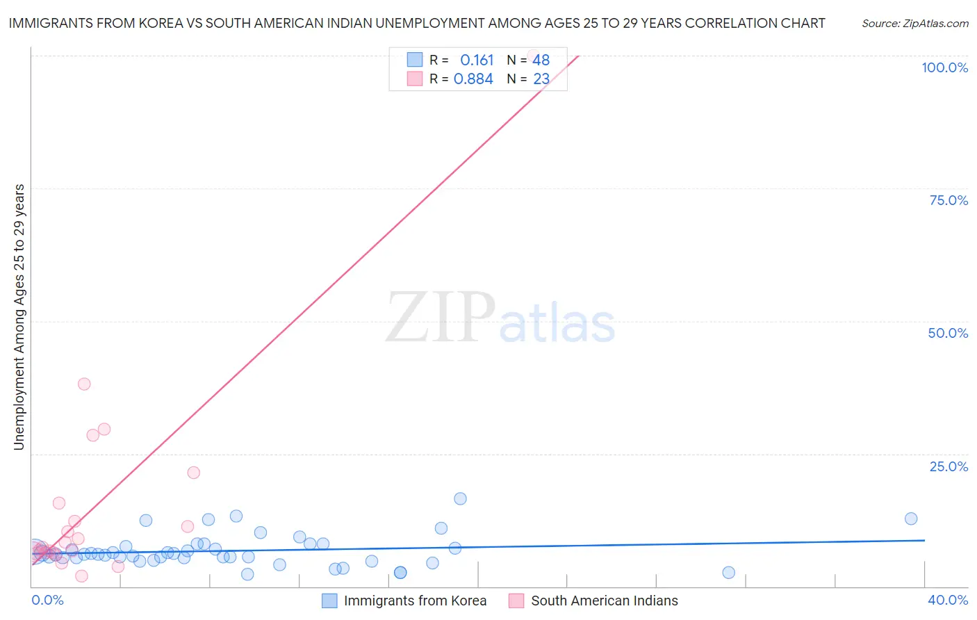 Immigrants from Korea vs South American Indian Unemployment Among Ages 25 to 29 years