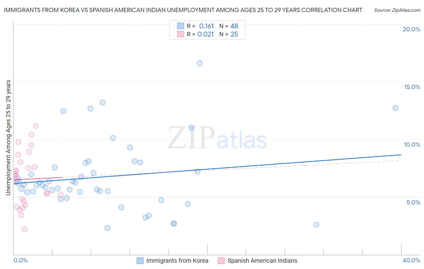 Immigrants from Korea vs Spanish American Indian Unemployment Among Ages 25 to 29 years