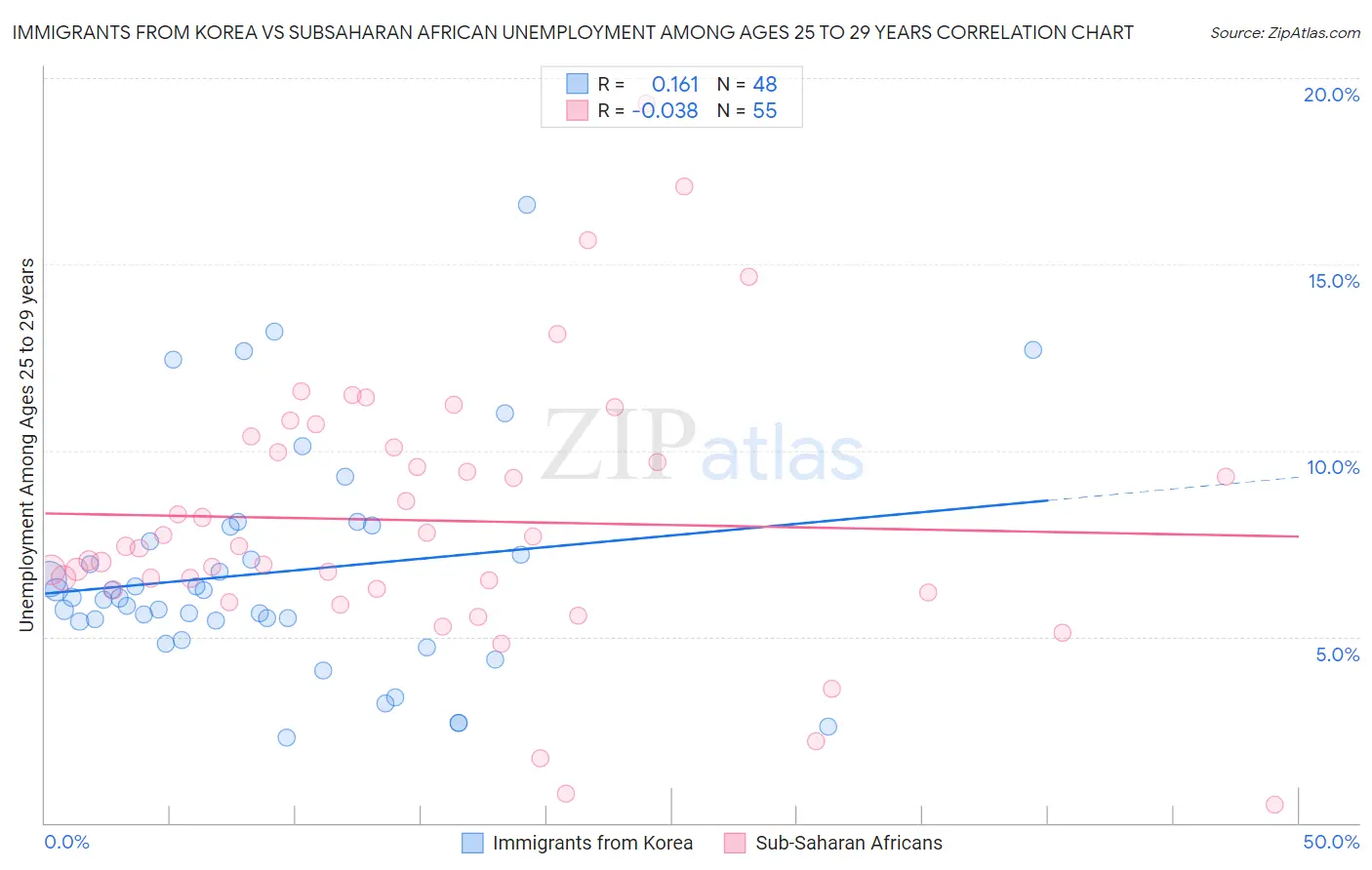 Immigrants from Korea vs Subsaharan African Unemployment Among Ages 25 to 29 years