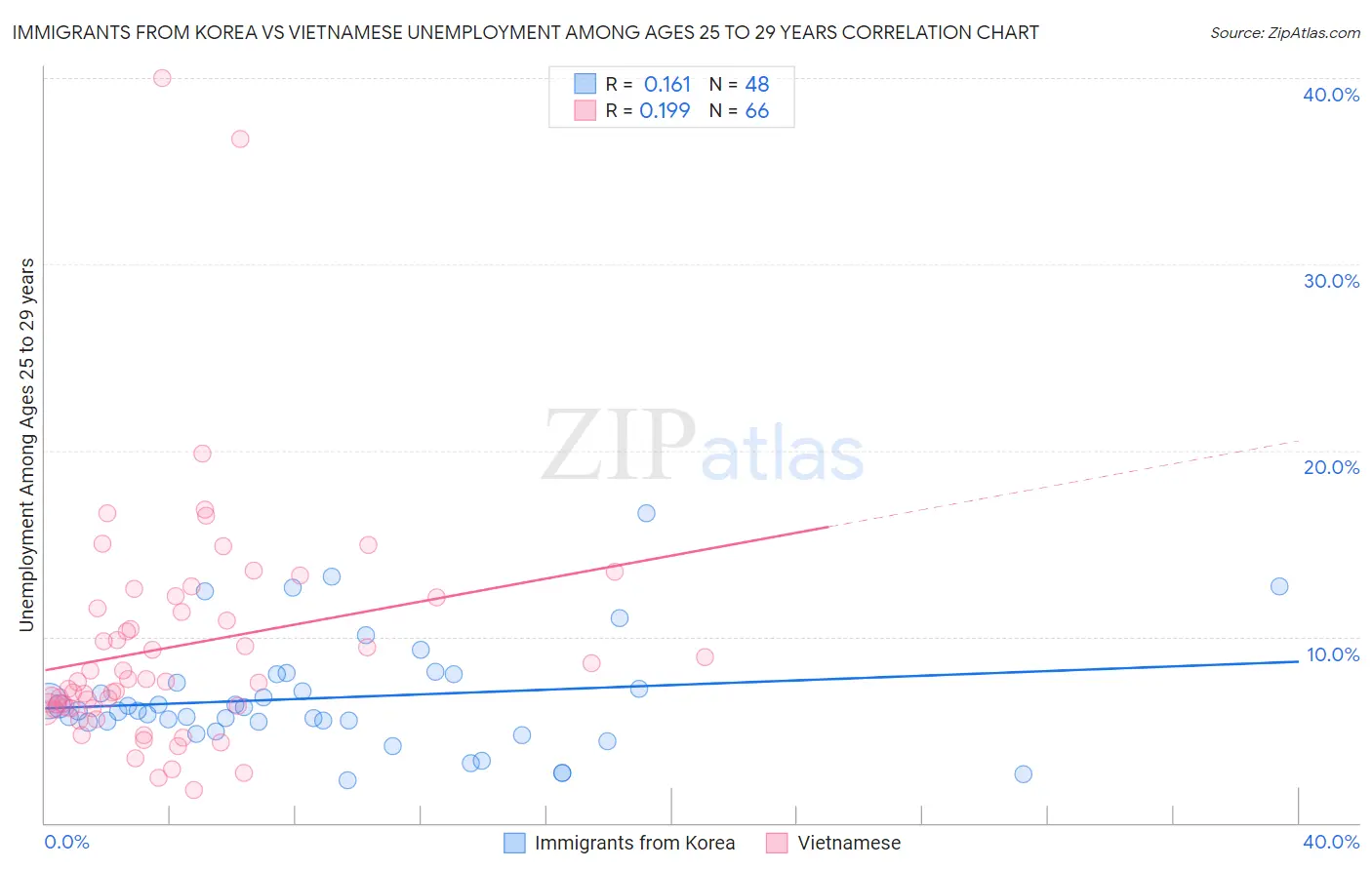 Immigrants from Korea vs Vietnamese Unemployment Among Ages 25 to 29 years