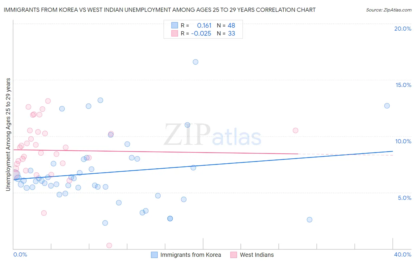 Immigrants from Korea vs West Indian Unemployment Among Ages 25 to 29 years