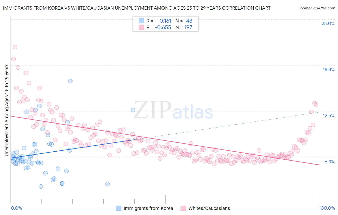 Immigrants from Korea vs White/Caucasian Unemployment Among Ages 25 to 29 years