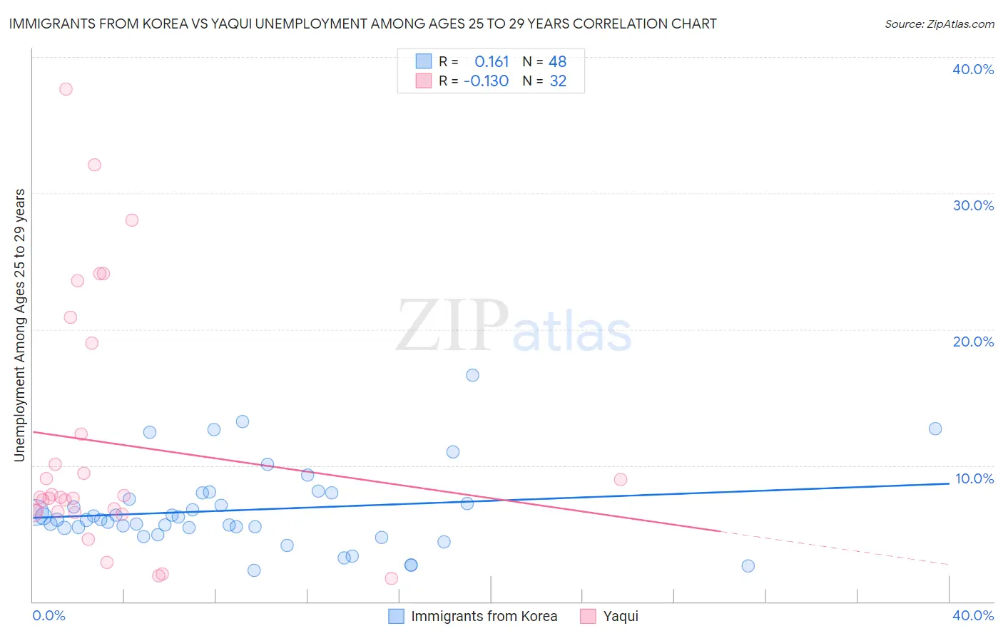 Immigrants from Korea vs Yaqui Unemployment Among Ages 25 to 29 years