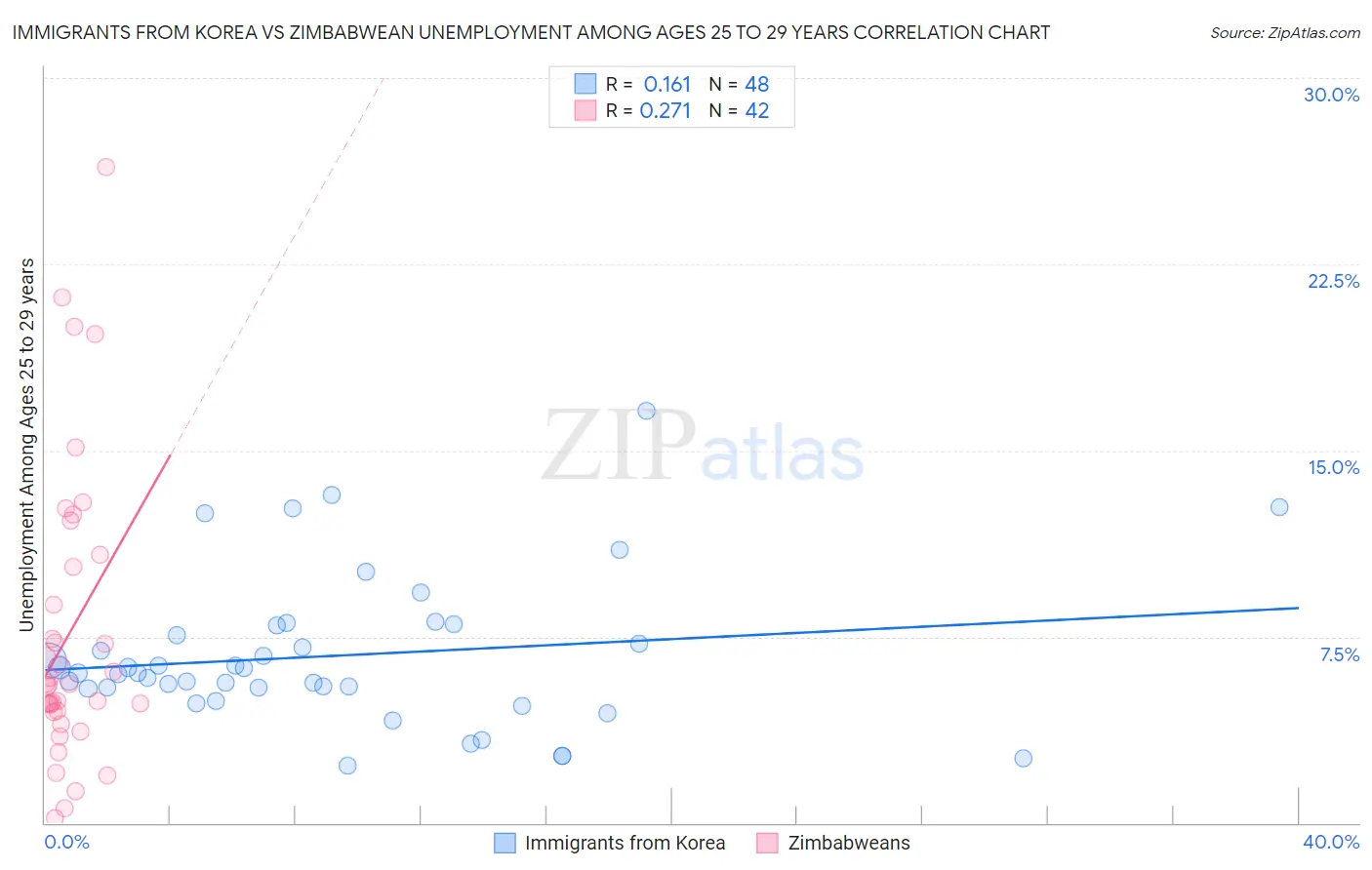 Immigrants from Korea vs Zimbabwean Unemployment Among Ages 25 to 29 years