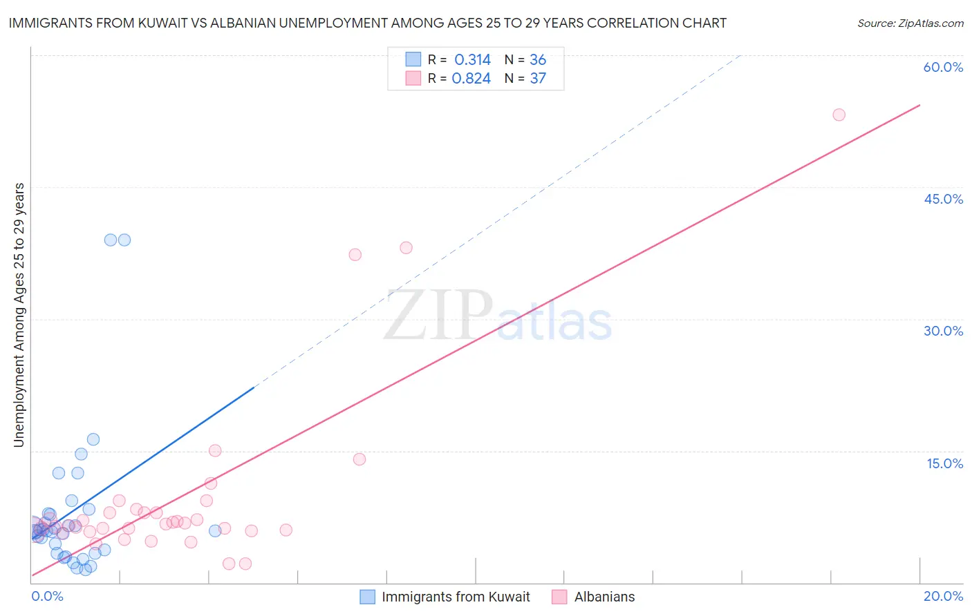 Immigrants from Kuwait vs Albanian Unemployment Among Ages 25 to 29 years