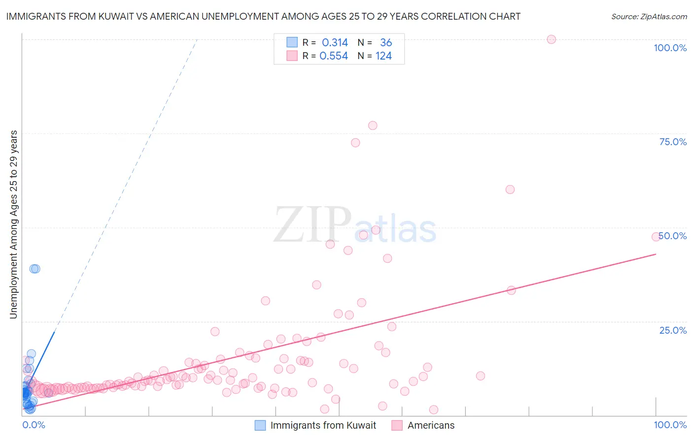 Immigrants from Kuwait vs American Unemployment Among Ages 25 to 29 years