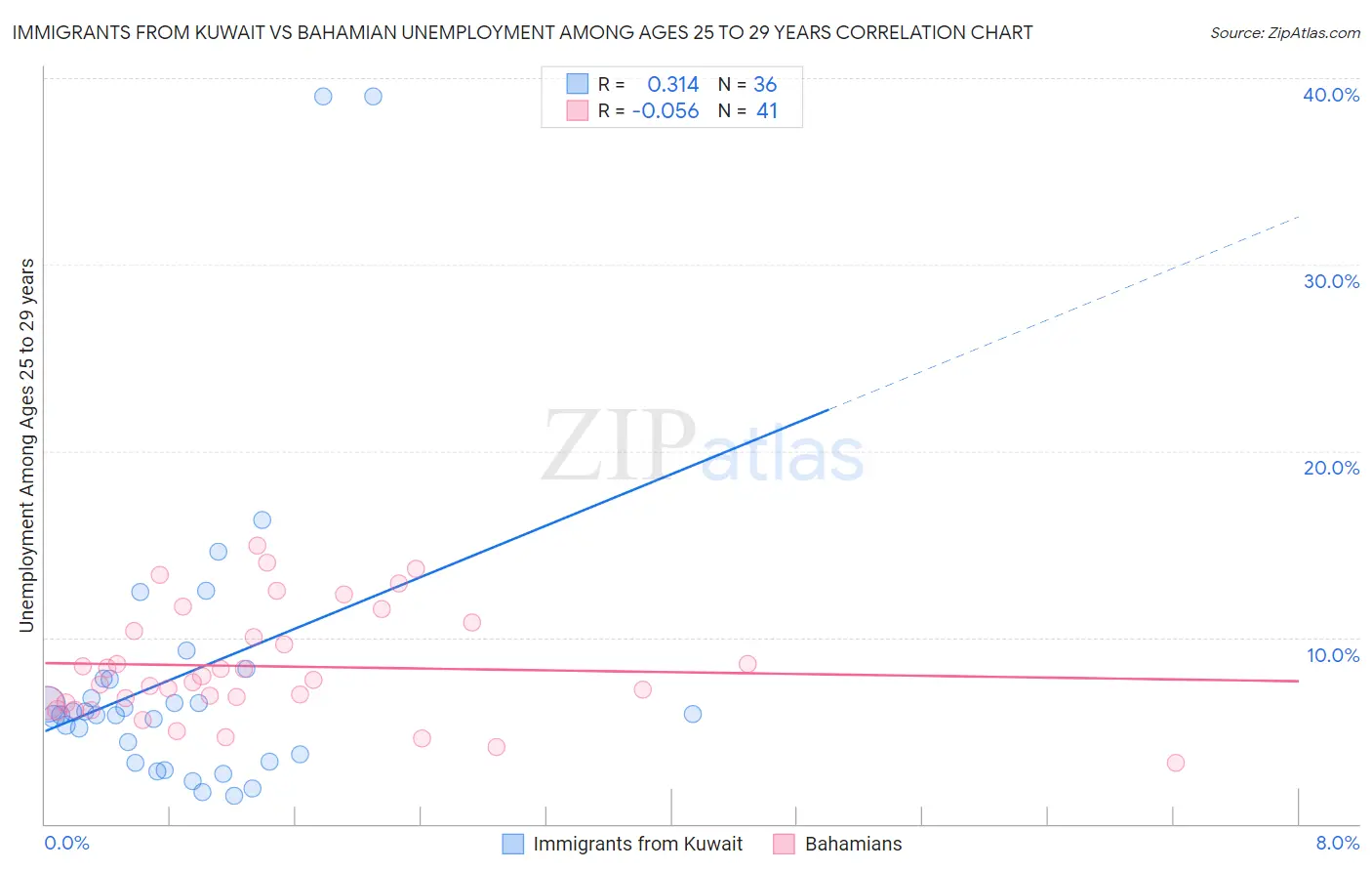 Immigrants from Kuwait vs Bahamian Unemployment Among Ages 25 to 29 years