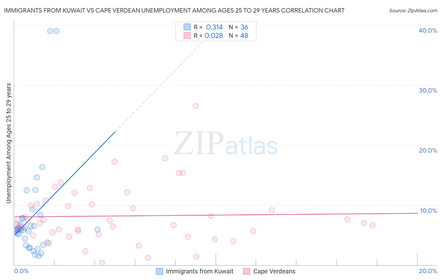 Immigrants from Kuwait vs Cape Verdean Unemployment Among Ages 25 to 29 years