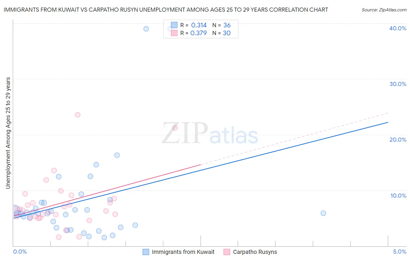 Immigrants from Kuwait vs Carpatho Rusyn Unemployment Among Ages 25 to 29 years