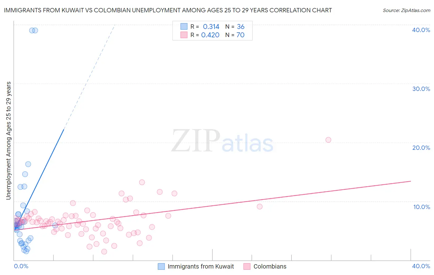 Immigrants from Kuwait vs Colombian Unemployment Among Ages 25 to 29 years