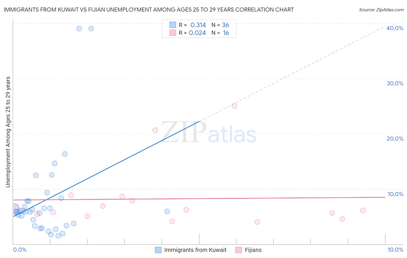 Immigrants from Kuwait vs Fijian Unemployment Among Ages 25 to 29 years