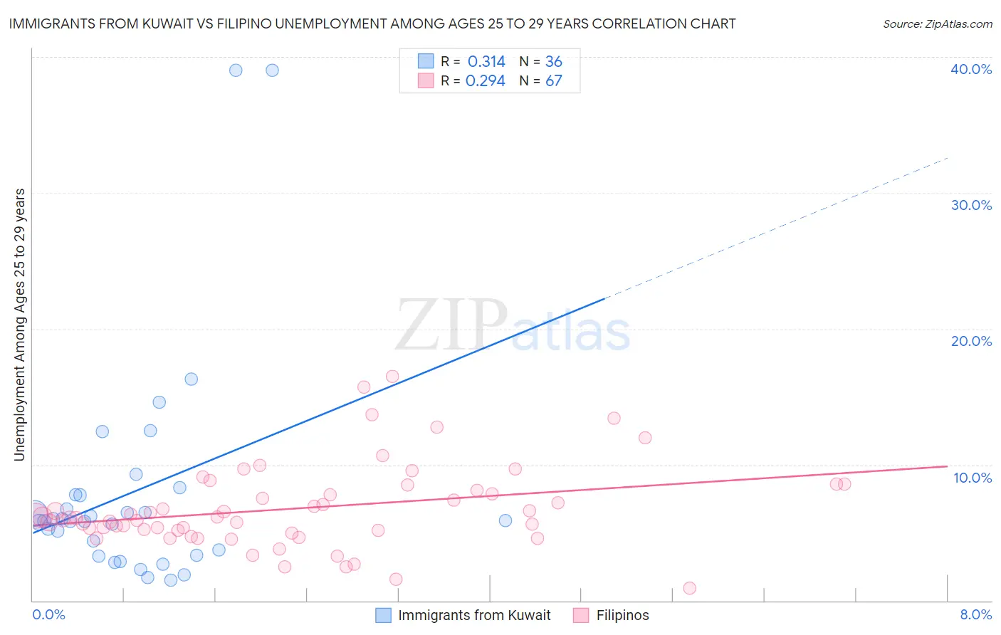 Immigrants from Kuwait vs Filipino Unemployment Among Ages 25 to 29 years