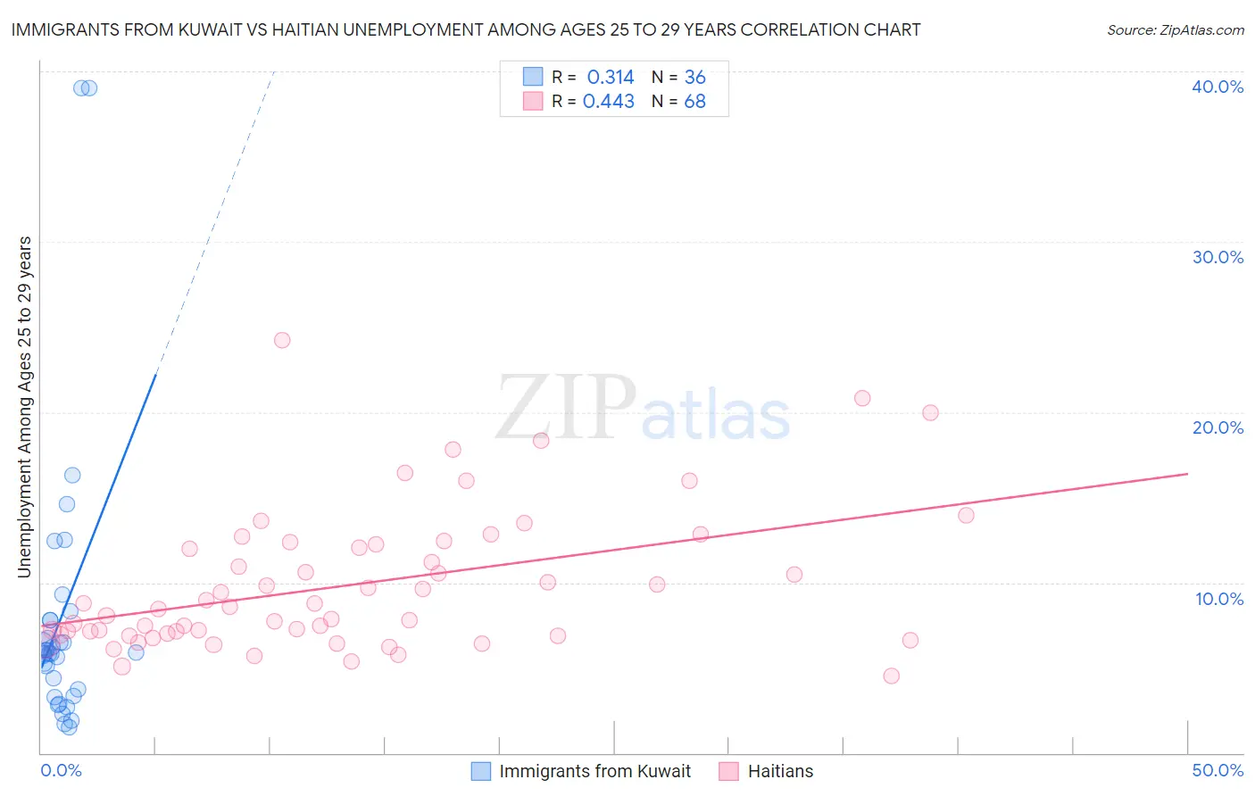 Immigrants from Kuwait vs Haitian Unemployment Among Ages 25 to 29 years