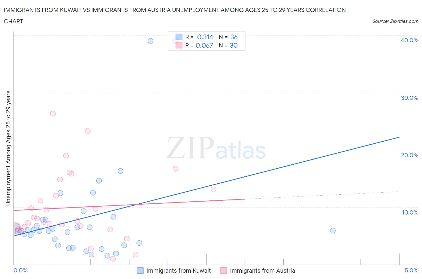 Immigrants from Kuwait vs Immigrants from Austria Unemployment Among Ages 25 to 29 years