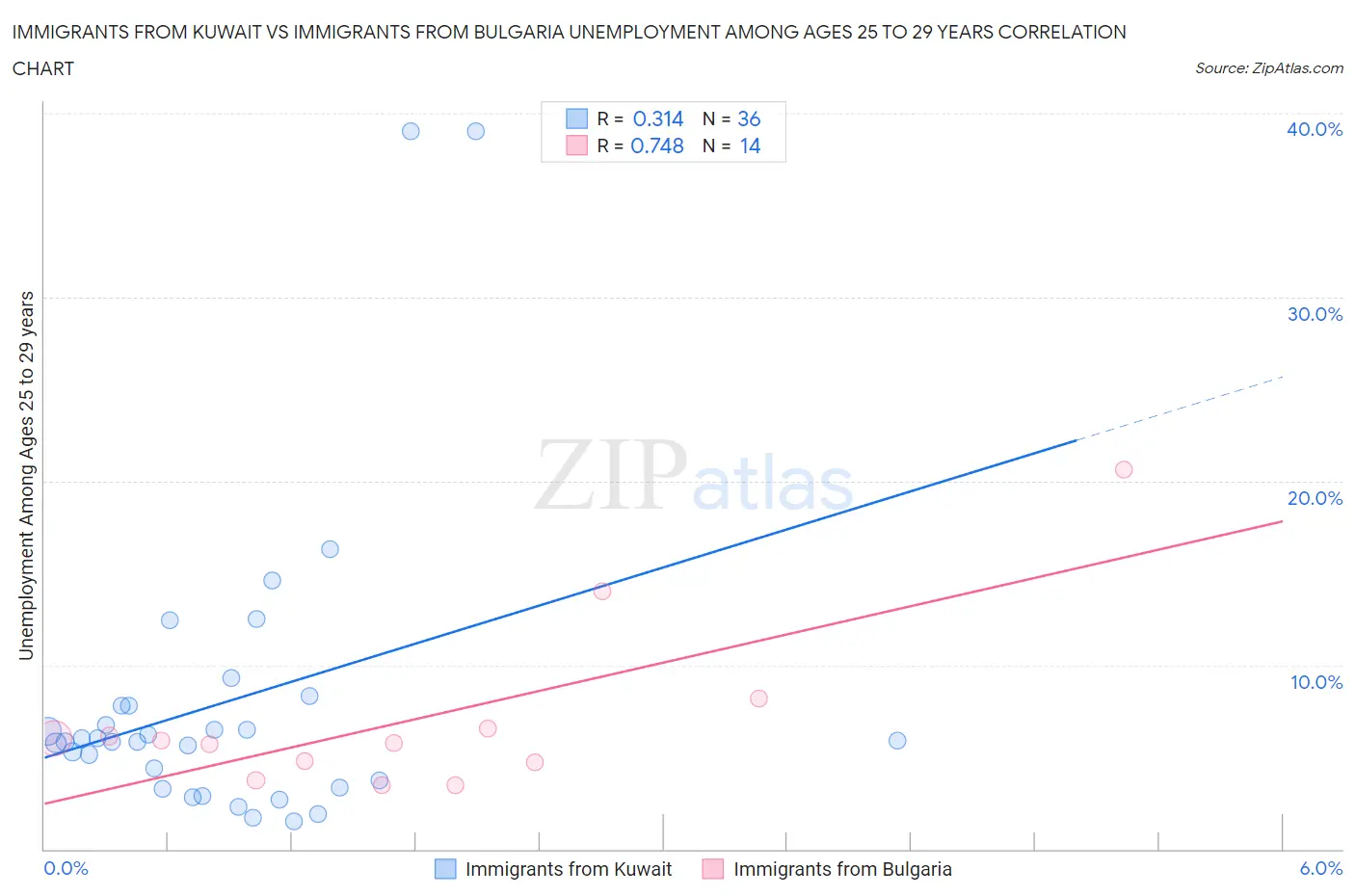Immigrants from Kuwait vs Immigrants from Bulgaria Unemployment Among Ages 25 to 29 years