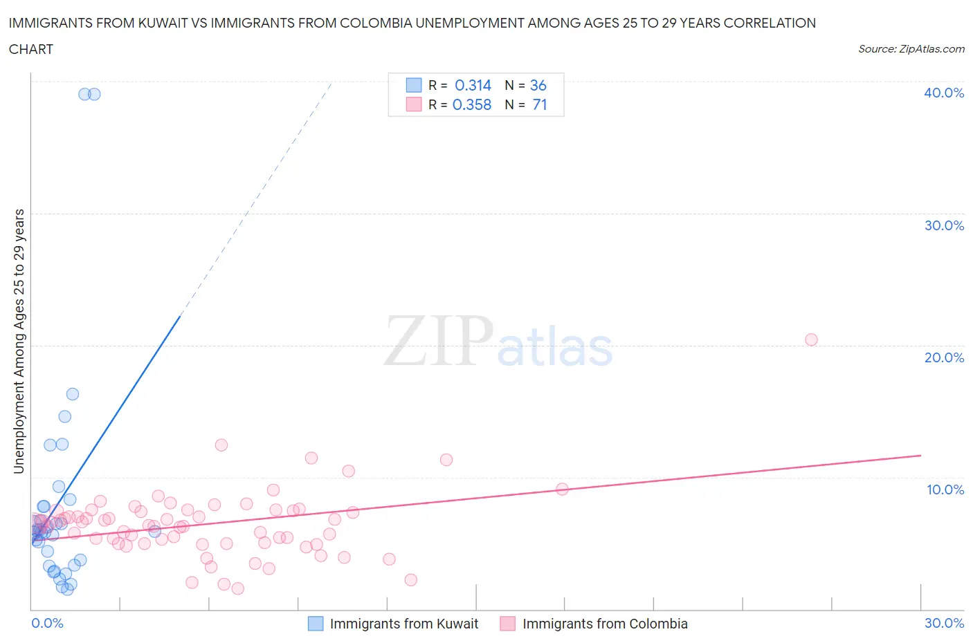 Immigrants from Kuwait vs Immigrants from Colombia Unemployment Among Ages 25 to 29 years