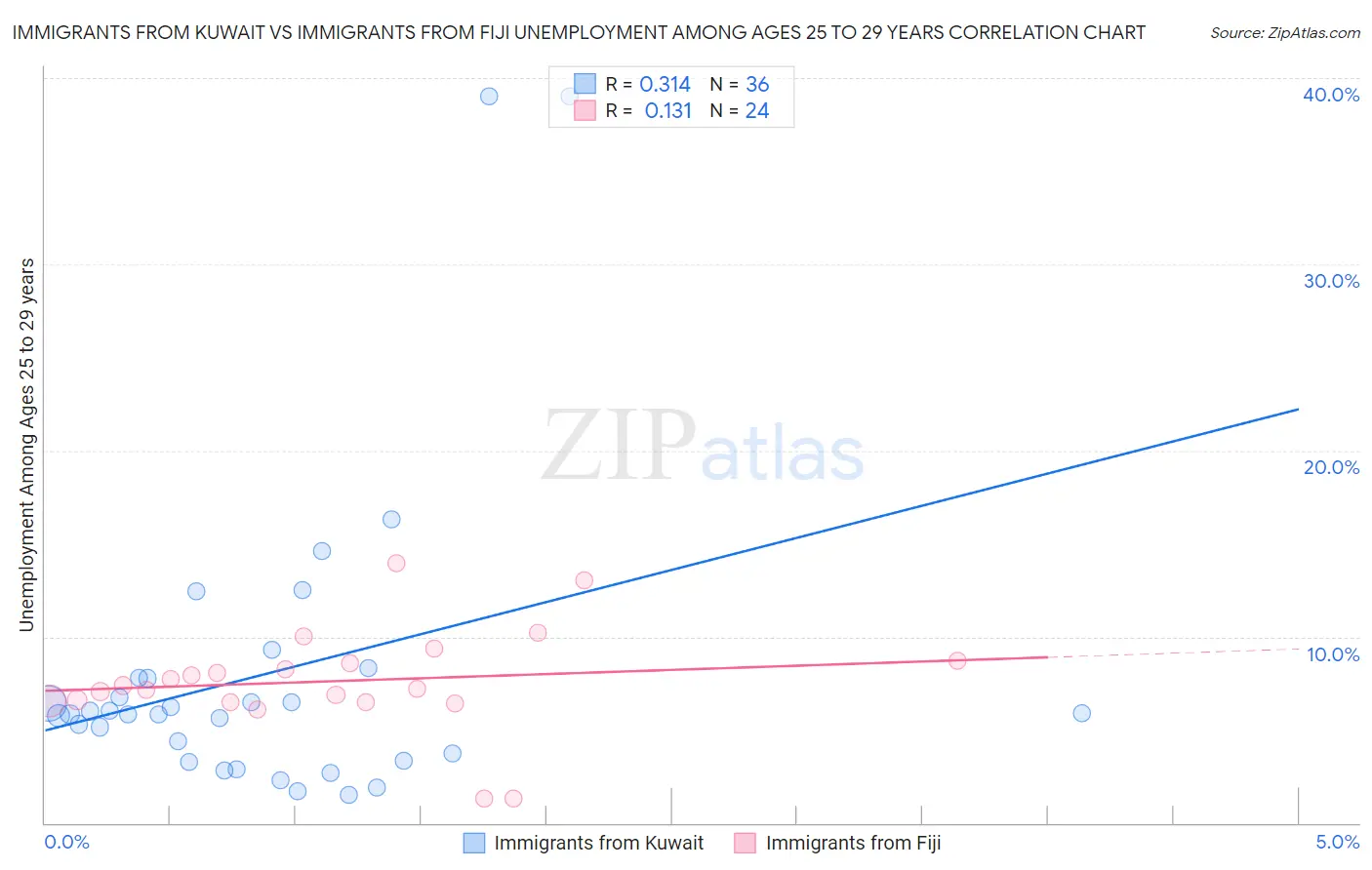 Immigrants from Kuwait vs Immigrants from Fiji Unemployment Among Ages 25 to 29 years