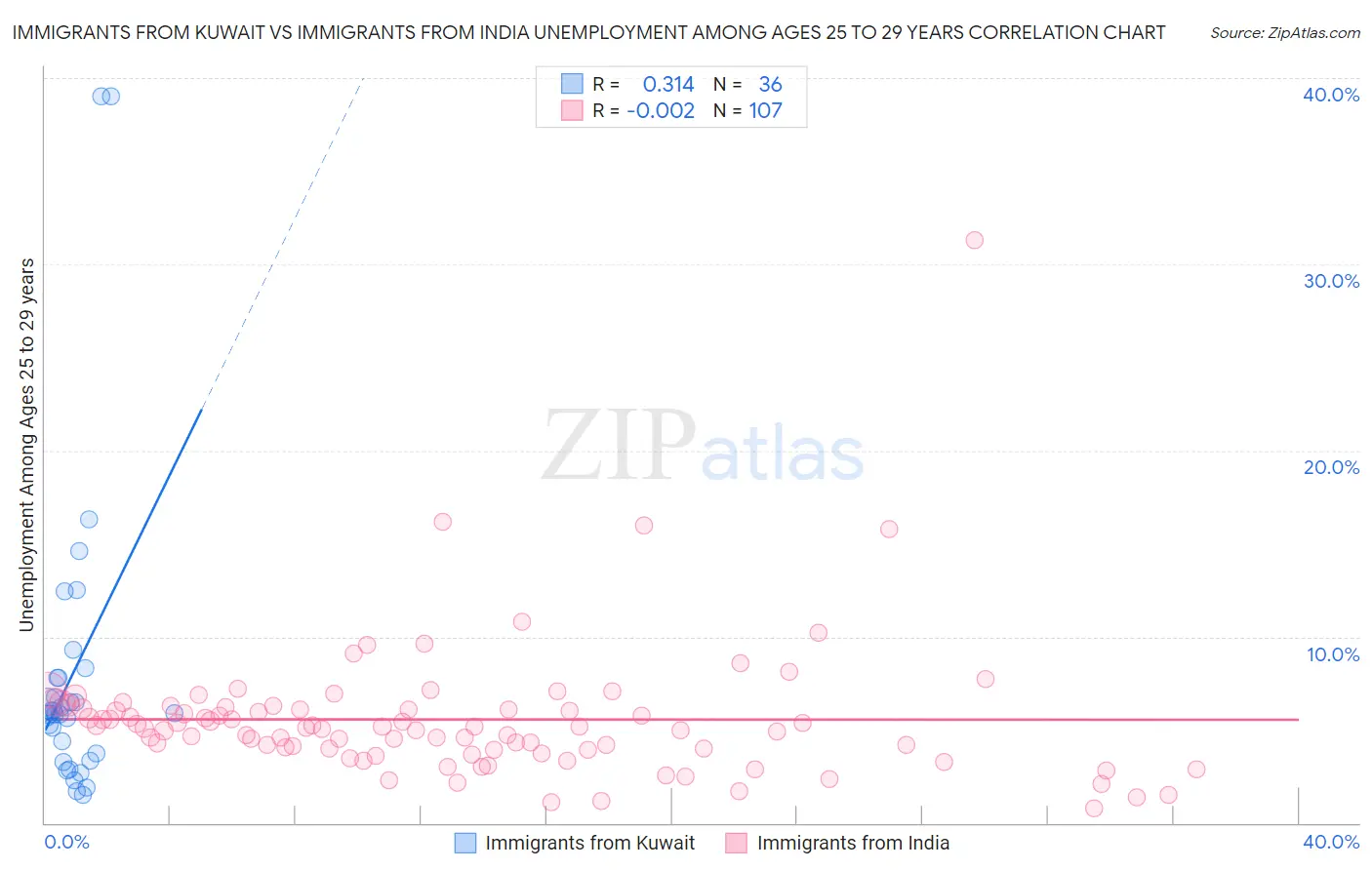 Immigrants from Kuwait vs Immigrants from India Unemployment Among Ages 25 to 29 years