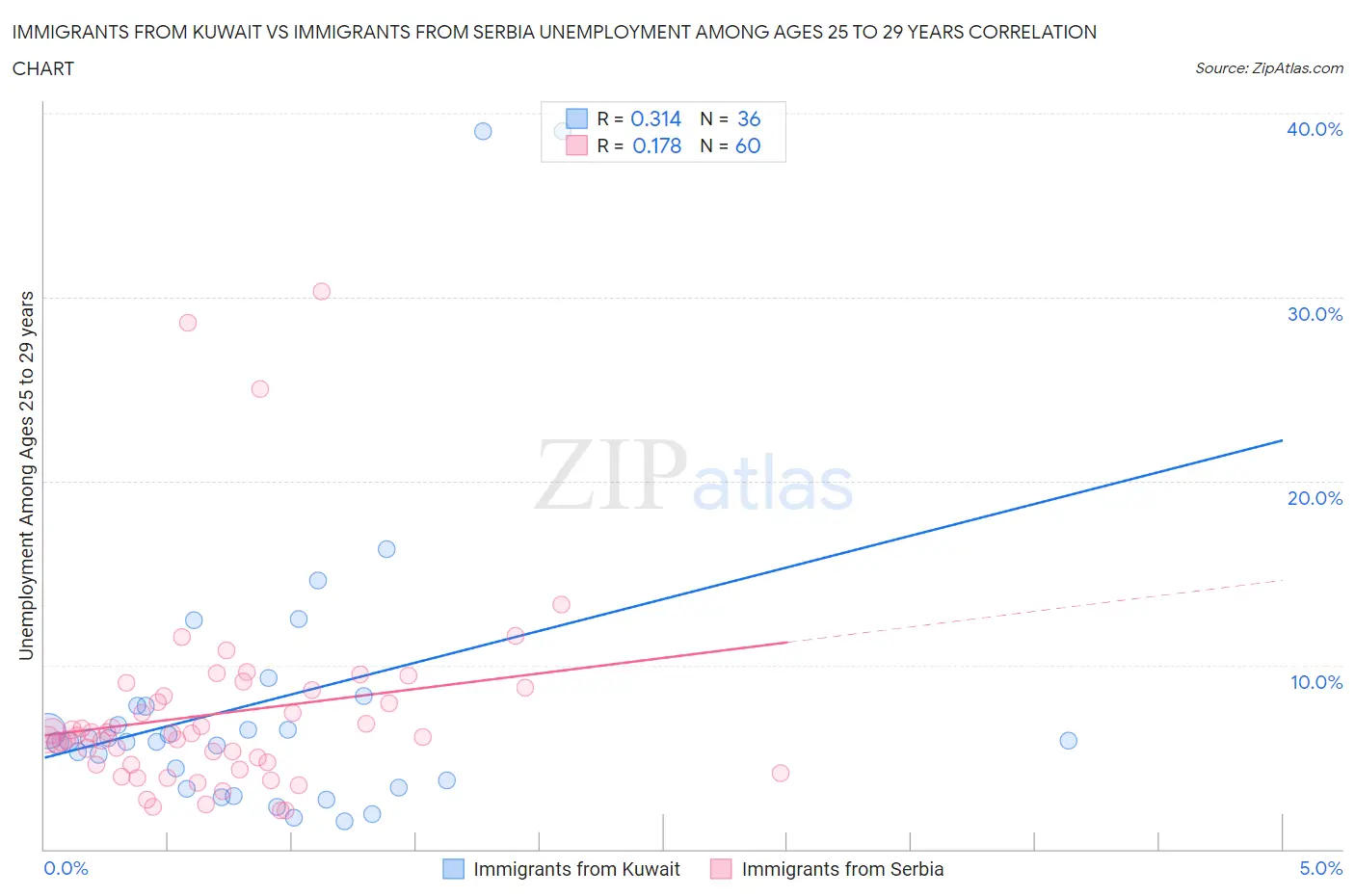 Immigrants from Kuwait vs Immigrants from Serbia Unemployment Among Ages 25 to 29 years