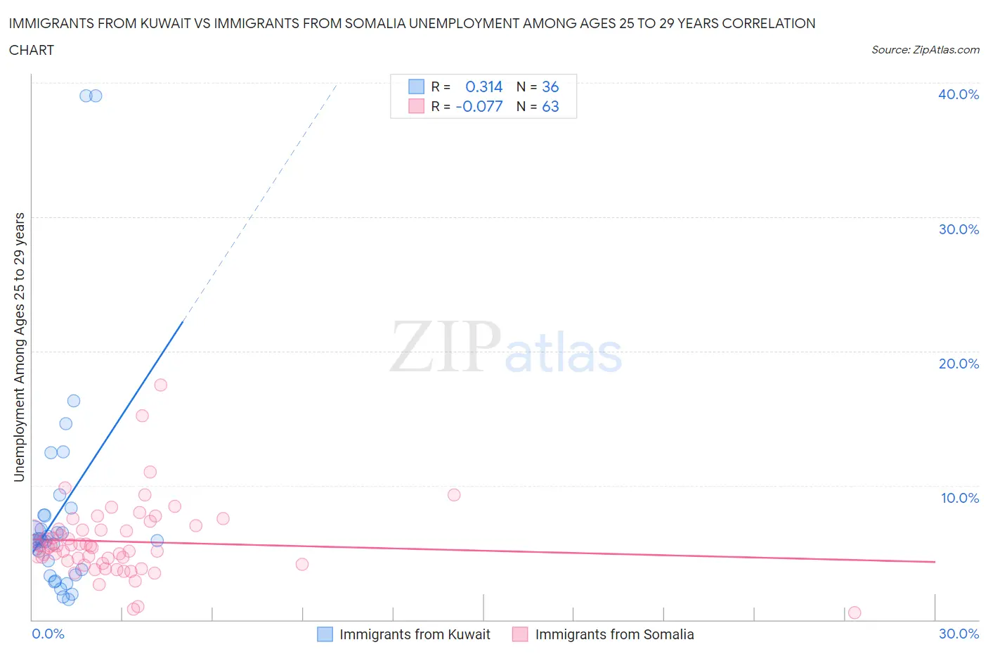 Immigrants from Kuwait vs Immigrants from Somalia Unemployment Among Ages 25 to 29 years