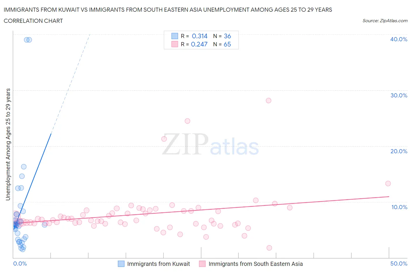 Immigrants from Kuwait vs Immigrants from South Eastern Asia Unemployment Among Ages 25 to 29 years