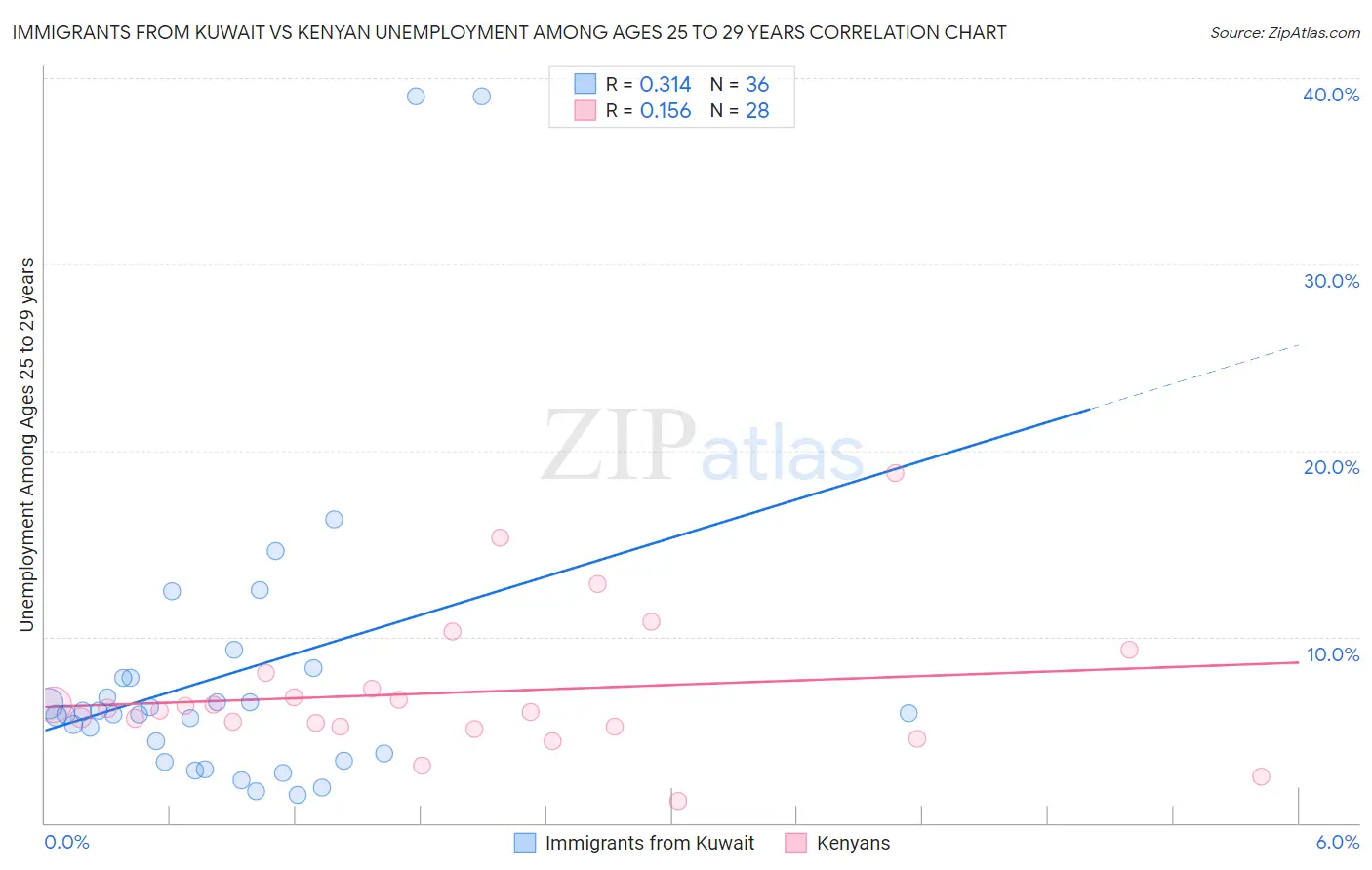 Immigrants from Kuwait vs Kenyan Unemployment Among Ages 25 to 29 years