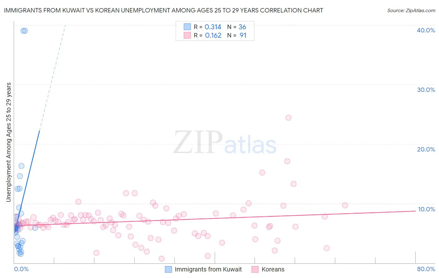 Immigrants from Kuwait vs Korean Unemployment Among Ages 25 to 29 years