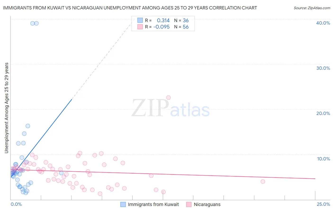 Immigrants from Kuwait vs Nicaraguan Unemployment Among Ages 25 to 29 years