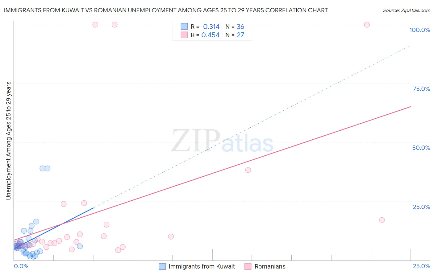 Immigrants from Kuwait vs Romanian Unemployment Among Ages 25 to 29 years