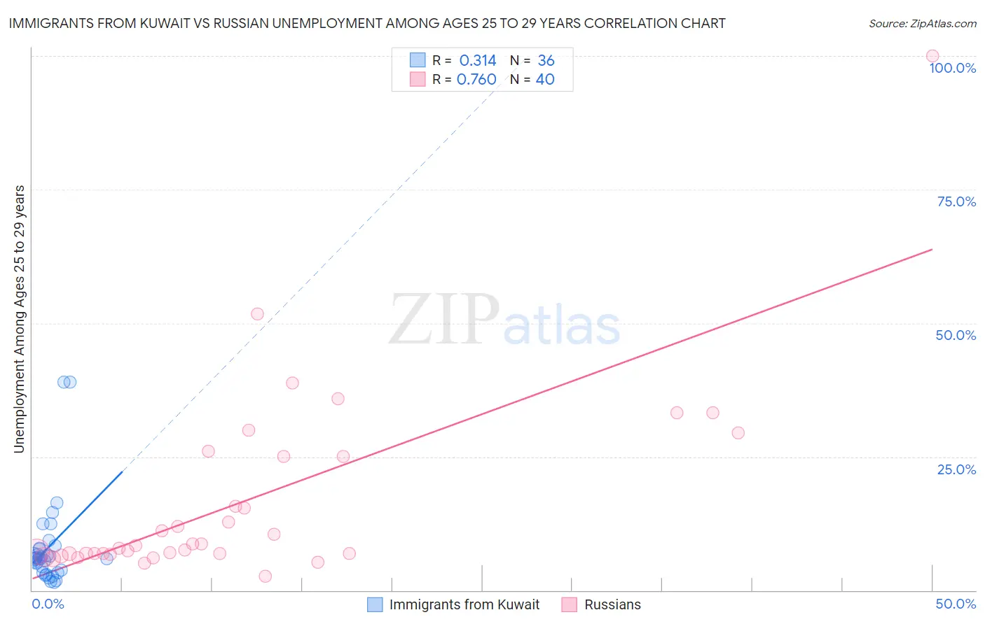 Immigrants from Kuwait vs Russian Unemployment Among Ages 25 to 29 years