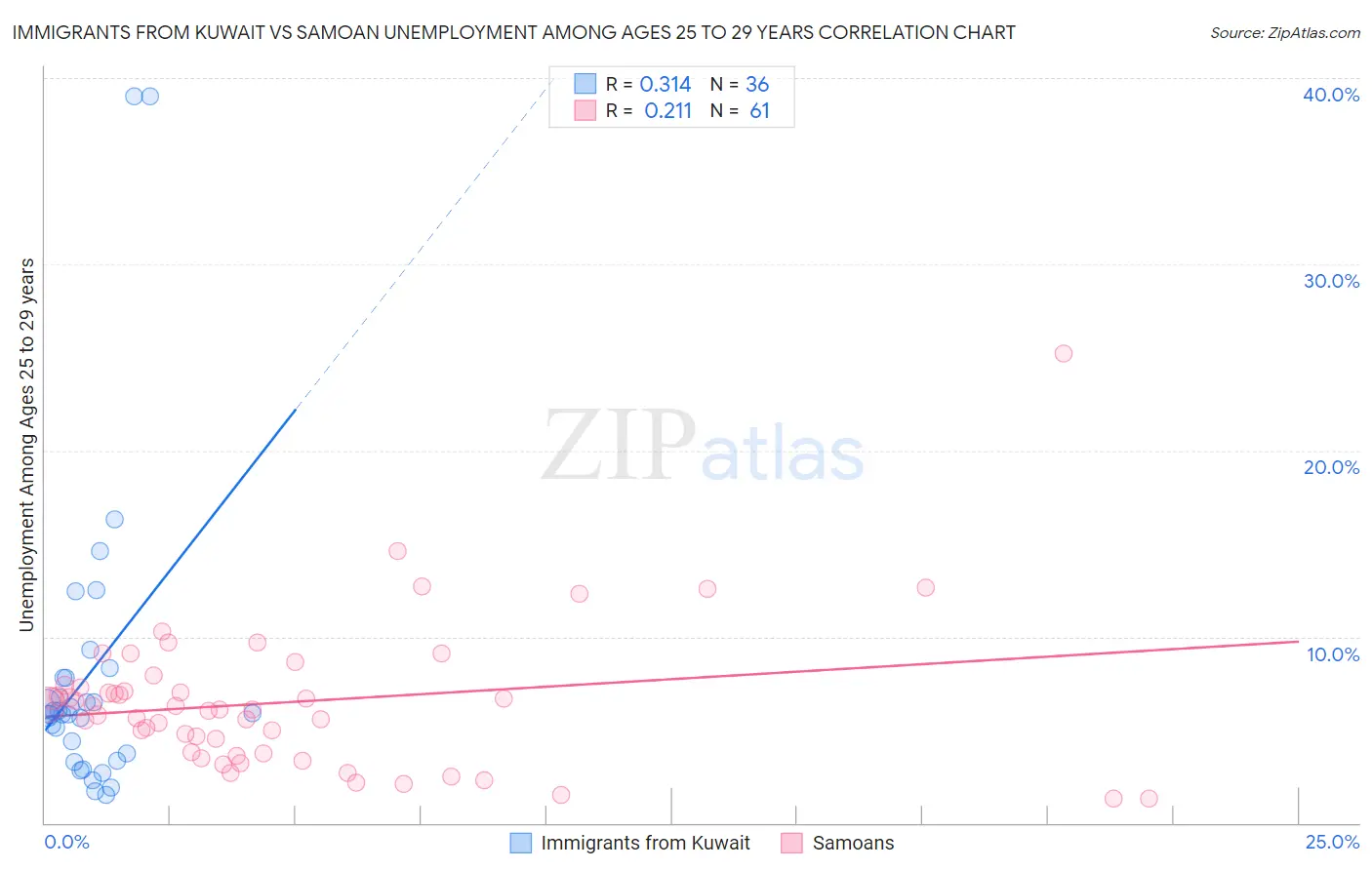 Immigrants from Kuwait vs Samoan Unemployment Among Ages 25 to 29 years