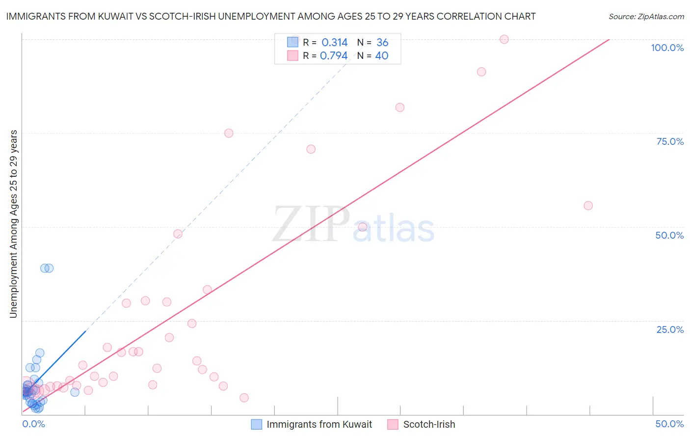 Immigrants from Kuwait vs Scotch-Irish Unemployment Among Ages 25 to 29 years