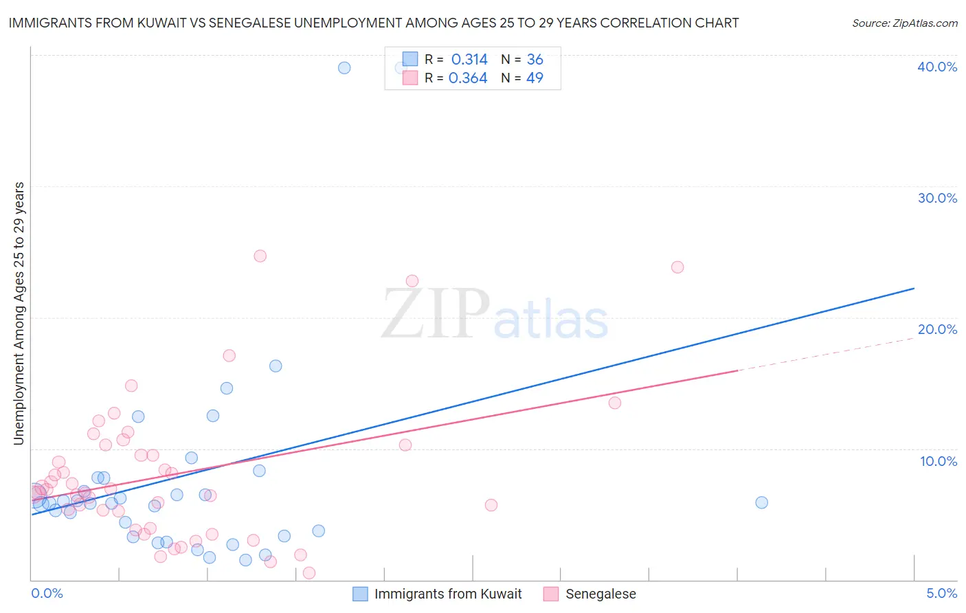 Immigrants from Kuwait vs Senegalese Unemployment Among Ages 25 to 29 years