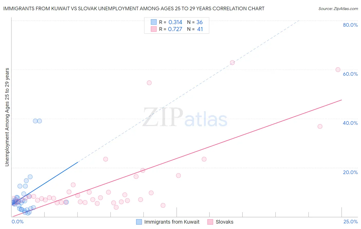 Immigrants from Kuwait vs Slovak Unemployment Among Ages 25 to 29 years