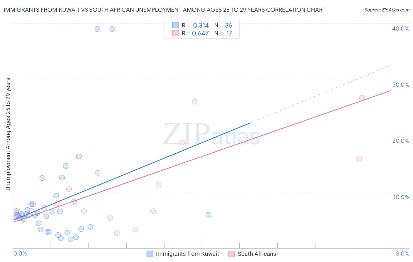 Immigrants from Kuwait vs South African Unemployment Among Ages 25 to 29 years