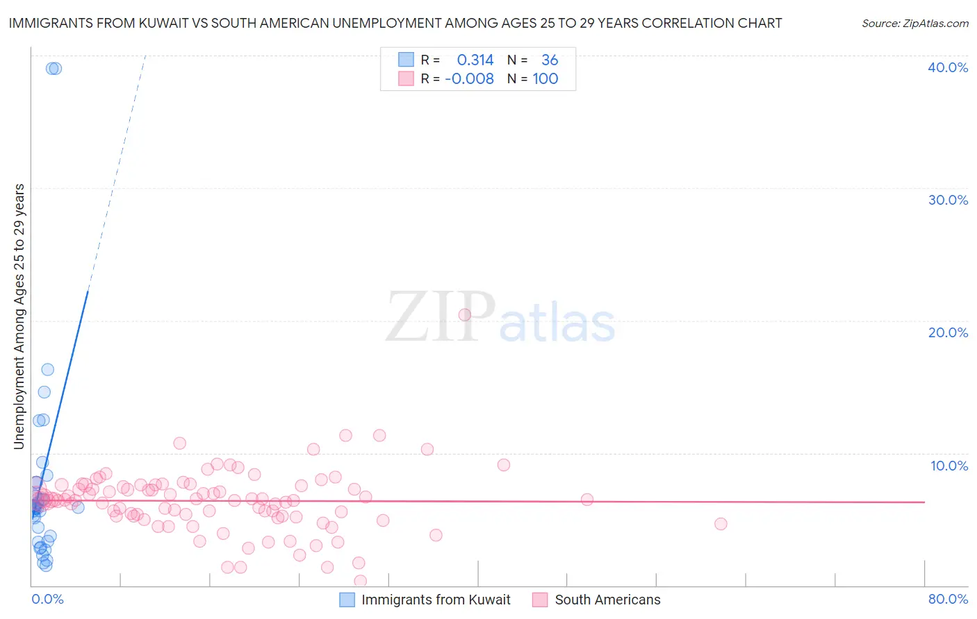 Immigrants from Kuwait vs South American Unemployment Among Ages 25 to 29 years