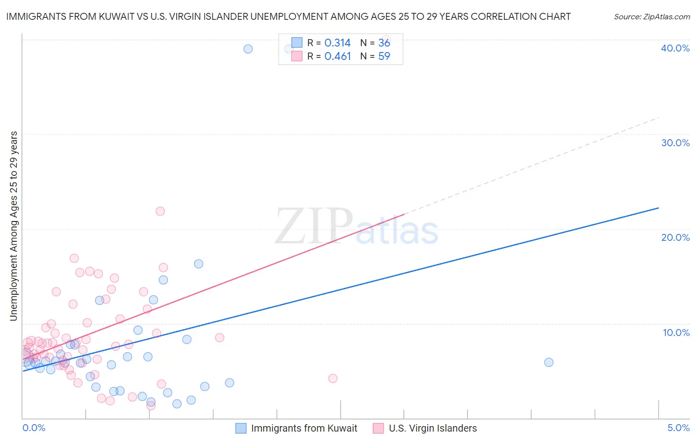 Immigrants from Kuwait vs U.S. Virgin Islander Unemployment Among Ages 25 to 29 years