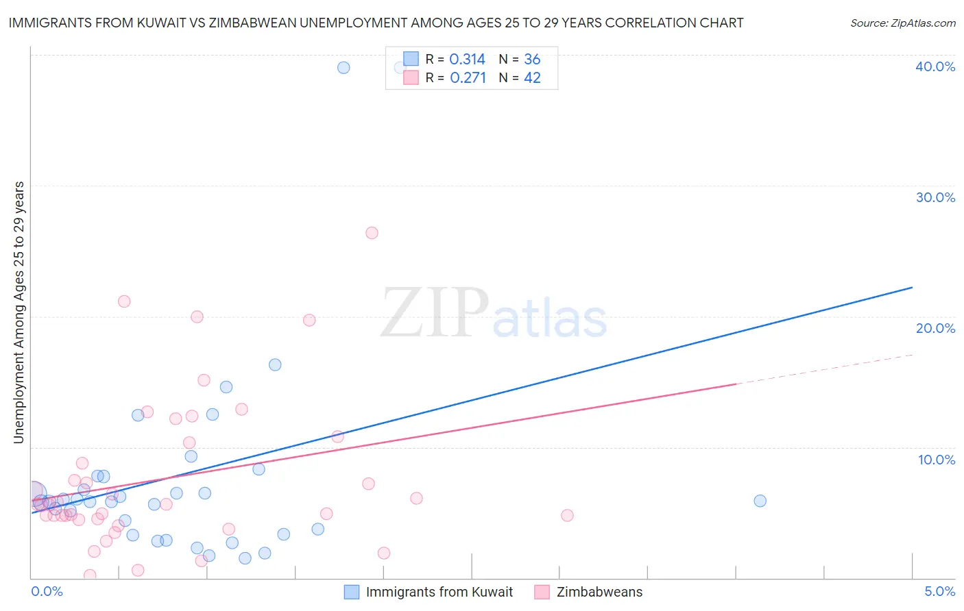 Immigrants from Kuwait vs Zimbabwean Unemployment Among Ages 25 to 29 years